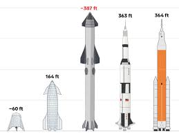 This is literally just a size comparison of two rockets. Spacex S New Starship System May Tower Over Saturn V Moon Rocket Sls Business Insider