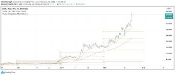 Bitcoin growth fund's reviews and performance over time including web traffic, mobile app data, social media mentions and hiring can be seen here. Best Crypto Price Predicition And Analysis For 2021 2022 Techbullion