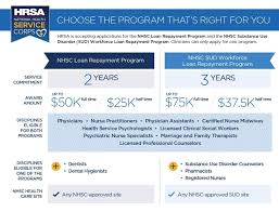 Chart Showing Comparison Between Nhsc Loan Repayment Program