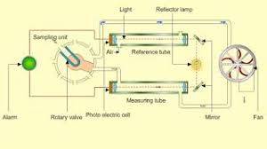 Oil mist detectors protect large diesel, gas and dual fuel engines of all applications from heavy consequential damage due to oil mist explosions as a result of as per iacs m10.8 oil mist detection arrangements (or engine bearing temperature monitors or equivalent devices) are required Oil Mist Detector Youtube