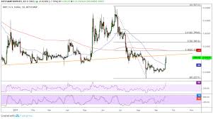 Ripple Price Analysis Xrp Usd Approaching Area Of Interest