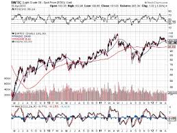 Real Time Crude Oil Chart Trade Setups That Work