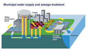 We provide communities with scientifically proven and environmentally sound solutions for collection, treatment and release. List Of Water Treatment Plant In Malaysia Water Treatment Companies In Malaysia