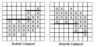 Point And Figure Charts Explained Trend Lines