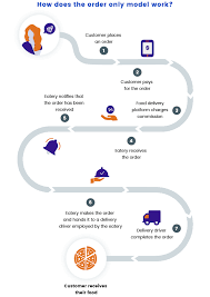 (2) a business management software program that will allow you to plan and analyze your start up business. Building A Food Delivery Startup 3 Business Models And Their Challenges