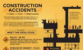 Unguarded moving machinery parts pose a safety hazard as employees can sustain serious injury and fatalities if they were to accidentally come into contact with them. Atlantic Training Blog Construction Safety Infographic Construction Accidents