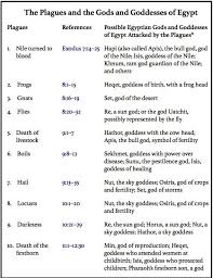 exodus 7 1 10 29 the first 9 signs plagues of egypt 10