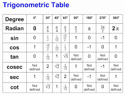 omtex classes trigonometric table math cheat sheet