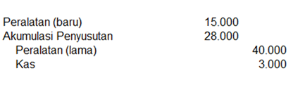 Jurnal untuk mencatat perolehan aktiva tetap adalah komputer 7.000.000 kas 7.000.000 untuk penghitungan harga perolehan dan pencatatan keempat klasifikasi aktiva tetap diatas dapat dibaca di buku haryono jusup halaman 156 s/d 159. Contoh Jurnal Penjualan Dan Pertukaran Aktiva Tetap
