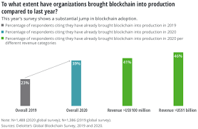 The architecture is transformative in many yes, it's definitely overhyped. Blockchain Moves Through Evolution To Strategic Priority