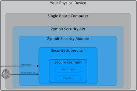 There is also no guarantee that you'll ever make money with this cryptocurrency. Security Module For Raspberry Pi Zymbit