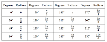 4 1 Radians And Degrees Mathematics Libretexts