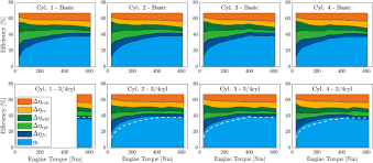 Timing tool set suitable for engine ford 1.0 ecoboost petrol.ford: A Detailed Study Of A Cylinder Activation Concept By Efficiency Loss Analysis And 1d Simulation Springerlink