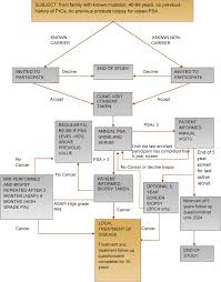 Kwf kunak western food.king western food. Interim Results From The Impact Study Evidence For Prostate Specific Antigen Screening In Brca2 Mutation Carriers European Urology