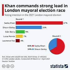 Everyone registered to vote on may 6 will have a chance to have their say on who will next lead the capital. Chart Khan Commands Strong Lead In London Mayoral Election Race Statista