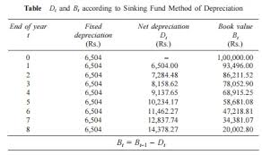methods of depreciation