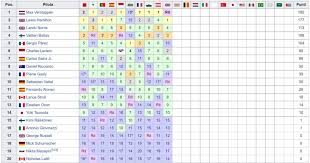 F1 calendario e dirette classifica team e piloti motogp calendario e dirette classifica team e piloti ciclismo giro d'italia calendario e dirette classifica tour de france. F1 La Classifica Mondiale Piloti E Costruttori Dopo La Gara Di