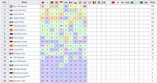 Retrouvez le classement des pilotes de formule 1 de la saison 2021. F1 La Classifica Mondiale Piloti E Costruttori Dopo La Gara Di