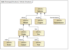 defining blocks in block definition diagram
