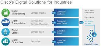 It's more important to think about 'what to . Cisco S Solution Framework For The Digital Journey Cisco Blogs