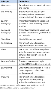 A few weeks ago a close friend of mine posted a job on facebook that was available in her office that just happened to be a perfect match for a different friend of mine that's looking for a new job. Summary Of Mayer S Multimedia Design Principles 5 Download Scientific Diagram