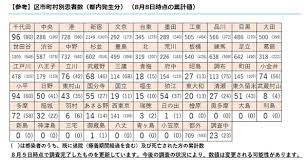 東京都 新型コロナ 1人死亡 236人感染確認 2日連続前週上回る. æ±äº¬éƒ½ã®æ–°ãŸãªæ‚£è€…331äºº 4æ—¥é€£ç¶š300äººè¶… è¥¿æ±äº¬å¸‚ã¯3äººå¢—ã®141äºº ã²ã°ã‚Šã‚¿ã‚¤ãƒ ã‚¹