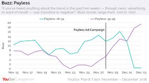 Payless Pr Stunt Appealing More To Older Consumers Yougov