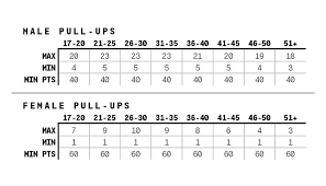 Up To Date Male Army Pt Test Chart Army Pt Test Male