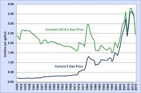 Lowest price in past month. Fact 915 March 7 2016 Average Historical Annual Gasoline Pump Price 1929 2015 Department Of Energy