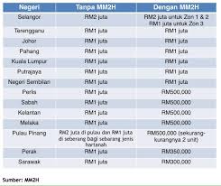 Yang ringgit malaysia dibagi menjadi 100 sen. Bagaimana Proses Warga Tanah Dan Rumah Untuk Dijual Facebook