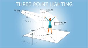 How To Set Up 3 Point Lighting For Your Live Videos Martech Zone