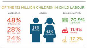 • the worst forms of child labour :this encompasses all forms of slavery or similar practices such as forced. Child Labour And How We Can Contribute To Stop It Today