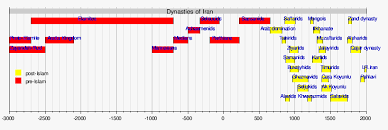 History Of Iran History History Timeline Iran