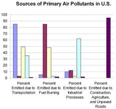 Biology Graphs Primary Air Pollutants