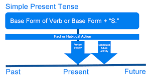 Subject + main verb + object. What Is Present Tense Definition Examples Of English Present Tense Verbs Writing Explained