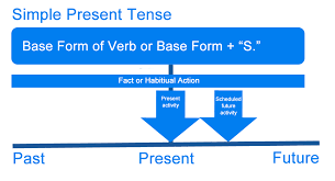 What Is Present Tense Definition Examples Of English Present Tense Verbs Writing Explained