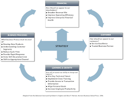 Balanced Scorecard Example Strategy Tool Business Plan Template Simple Business Plan Template Create Business Cards