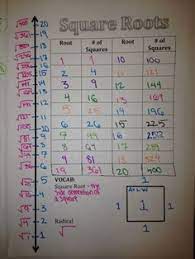 The required answer is 11.???. 19 Square Roots Ideas Square Roots Teaching Math Math Classroom