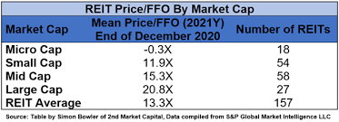 It's a simple calculation of how a company is currently valued by the market. Are Reits Still A Good Investment Seeking Alpha