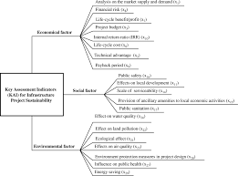 Key Assessment Indicators For The Sustainability Of