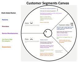 When Customers Make You Smarter Venturebeat Entrepreneur By J O Dell Customer Development Value Proposition Canvas Value Proposition