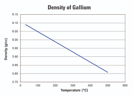 properties of gallium indium corporation