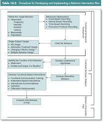 Sage Books Behavior Intervention Plan Trinity Of Behavior