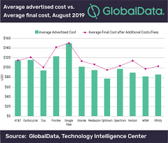 Telecom Bundle Pricing Report Charges Often Higher Than