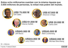 Justamente así piensan estos hombres, los 10 millonarios más caritativos del mundo. Los 8 Millonarios Que Tienen Mas Dinero Que La Mitad De La Poblacion Del Mundo Bbc News Mundo