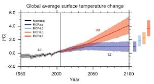 ipcc six graphs that explain how the climate is changing