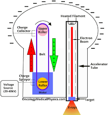 These accelerators are known as atom smashers because they accelerates the sub atomic particles to very high speeds and then smash them in to the target atoms. Van De Graaff Accelerators Oncology Medical Physics