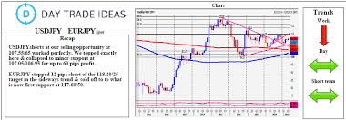 Usd Jpy And Eur Jpy Spot Daily Forecast 10 October 2019