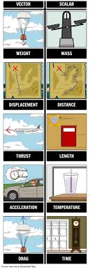 Displacement is the vector equivalent of the scalar quantity distance, and velocity is the vector equivalent of the scalar quantity speed. Illustrating Scalar And Vector Quantities