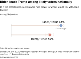 Flowers has ruled the cause of what sparked the early morning fire that destroyed the. Biden Ahead Of Trump By Double Digits In New Washington Post Abc News National Poll The Washington Post